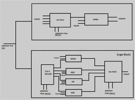 The Block Diagram Of Proposed Alu Download Scientific Diagram