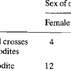 Sex Ratios Among Progeny From Controlled Crosses Of Gynodioecious