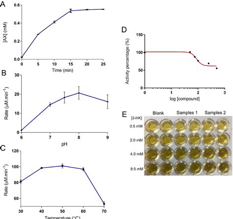 Fast And Low Cost Evaluation Of Hydroxykynurenine Activity Methods X