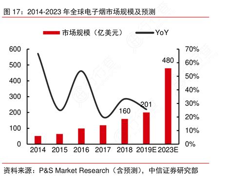 2014 2023年全球电子烟市场规模及预测行行查行业研究数据库