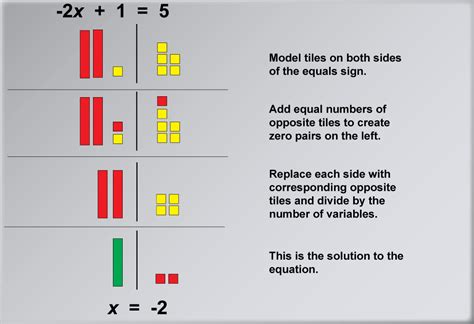 Student Tutorial Solving Two Step Equations Using Algebra Tiles