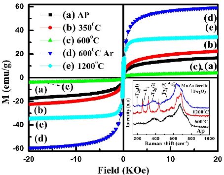 Room Temperature Mh Curves For As Prepared And Air Annealed Mn Zn