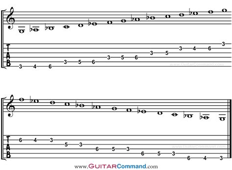 Phrygian Scale Guitar TAB, Notation & Patterns. Play The Phrygian Mode