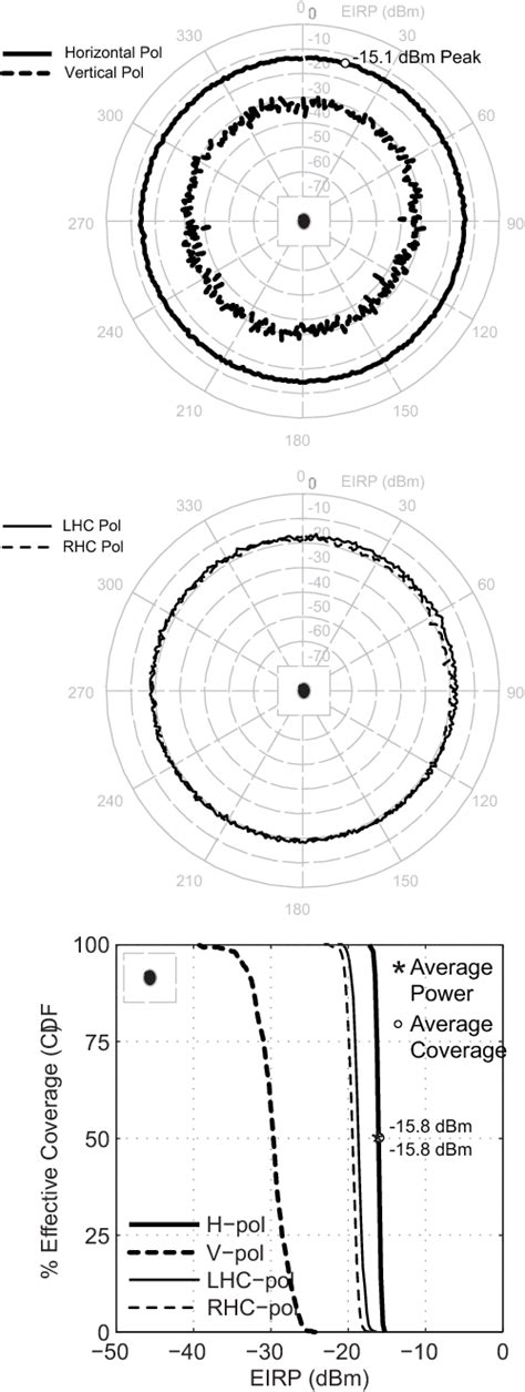 Figure From Measuring Radiation Characteristics Of Remote Keyless