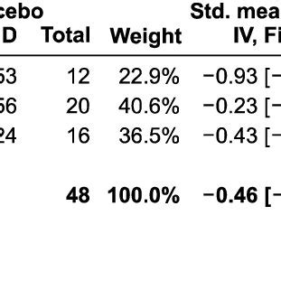 Forest Plot Of Comparisons Of The Scores Of Outcome Indicator SD