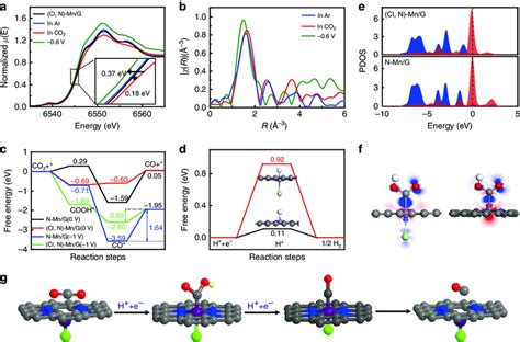 In Situ Xas Experiment And Dft Calculation A Normalized Xanes Of Cl