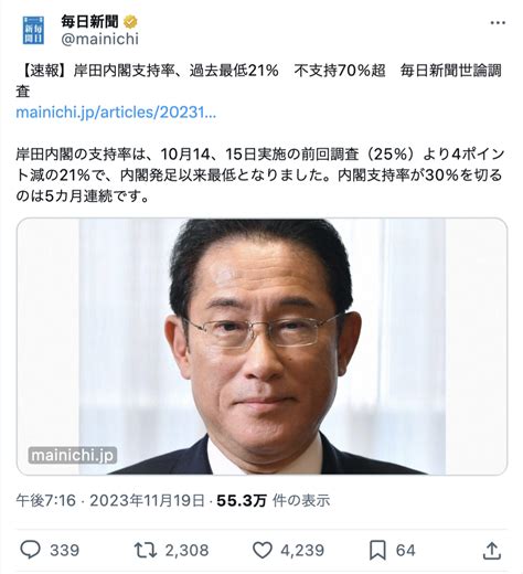 【岸田内閣の終焉】毎日新聞の世論調査で内閣支持率が過去最低の21％を記録 ネット「まだ20％台あるの？」 Rapt理論 α