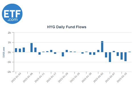 High Yield Bond ETFs Struggle as Uncertainty Persists