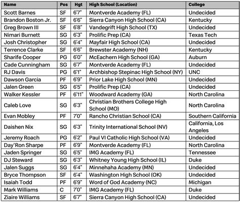 The 2020 McDonald's All-American rosters announced | HoopSeen