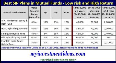 Best Sip Plans In Mutual Funds For 2019 Low Risk And High Returns