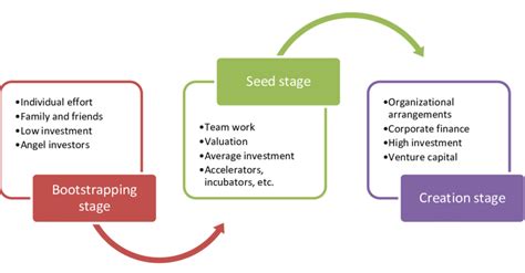 Lifecycle Of Startups Source Self Elaborated I Bootstrapping Stage Download Scientific