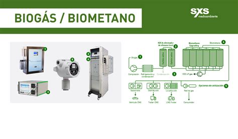 Biogás Biometano SXS Medioambiente