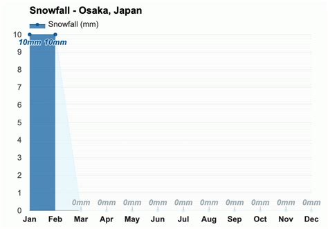 Yearly & Monthly weather - Osaka, Japan