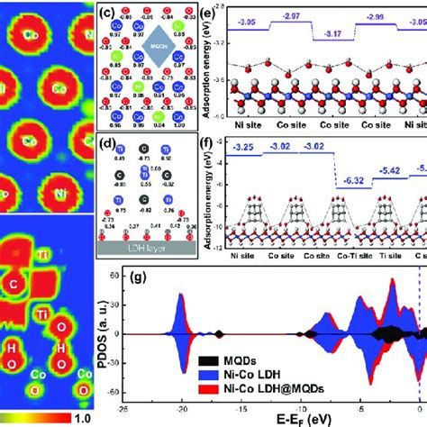 High Resolution Xps Spectrum Of Ni Co Ldhmqds A Ni 2p B Co 2p