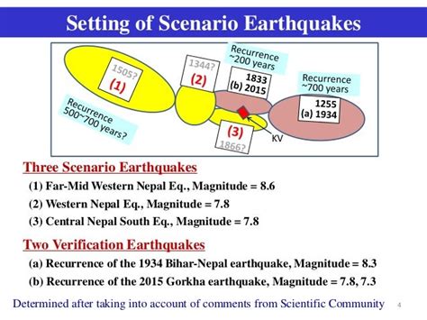 Seismic Hazard Assessment