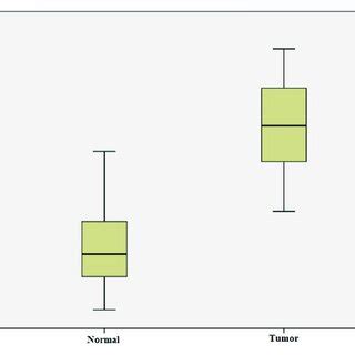 Box And Whisker Plot Depicting The Relative MRNA Expression Of ARID1A