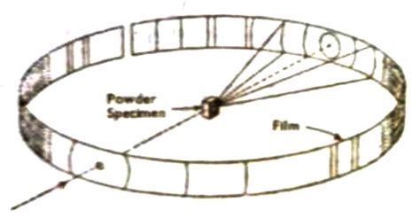 Powder Method Technique for X-ray Diffraction - QS Study