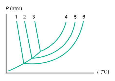 Perhatikan Diagram Fase Berikut Ini Diag