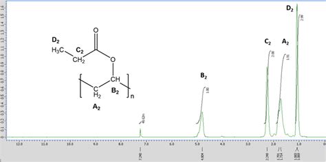 Figure 12 Proton Nmr Of Pvpr In Cdcl3 Synthesis And Characterization