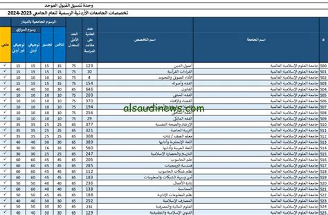 ظهرت الآن نسب معدلات قبول الجامعات الاردنية 2024 معدل القبول الموحد