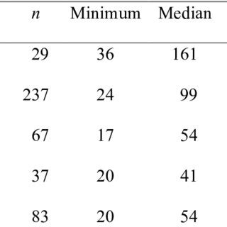 Boxplots Of Effect Sizes G For A Between And Within Group