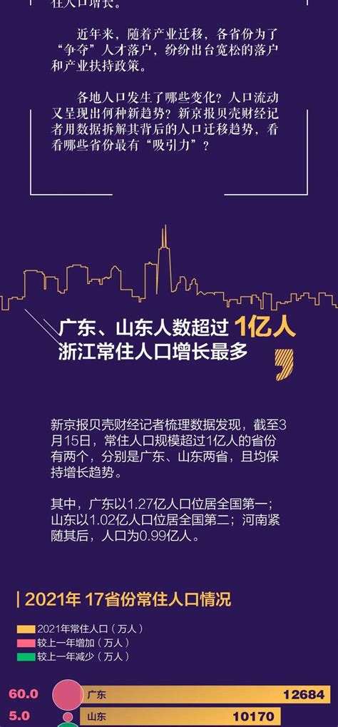 17省份2021年人口数据出炉，哪里最吸引人？ 搜狐大视野 搜狐新闻