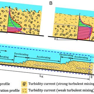 A And B Schematic Representation Of A Turbidity Current In The A