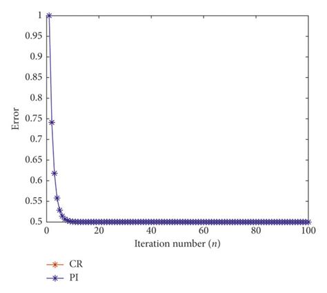 Errors Versus Iteration Numbers N Example 1 Case 2 Download