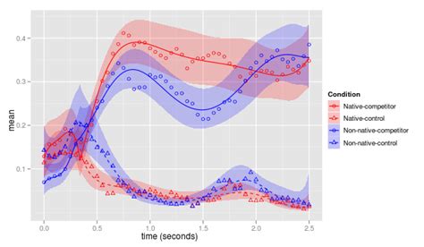 R How To Smooth Plots With Different X Coordinates In Ggplot Stack Hot Sex Picture