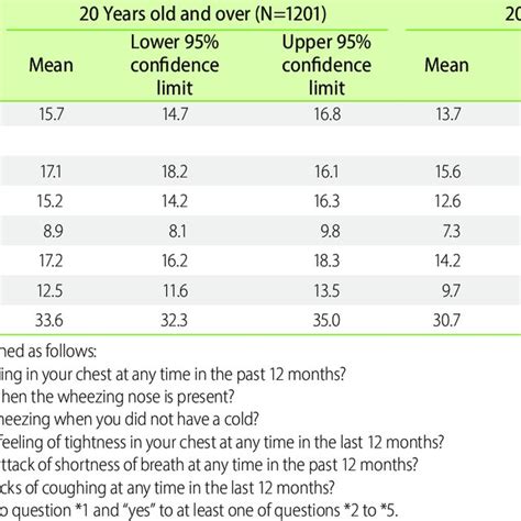 Prevalence Of Allergic Rhinitis Among Adults 20 Years And Over In