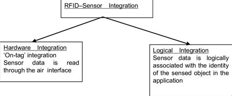 2 Basic Classification Of Rfid Sensor Integration Download