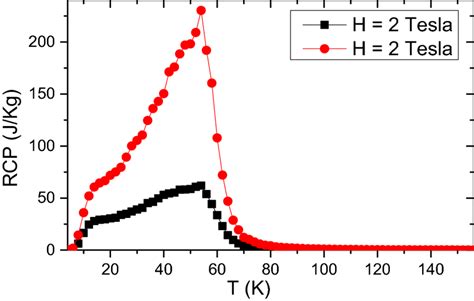 The Thermal Dependence Of Relative Cooling Power Under A Magnetic Field