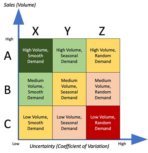 Understanding Inventory Control Charts for Inventory Health Assessment ...