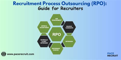 Recruitment Process Outsourcing Rpo Guide For Recruiters