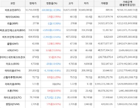 가상화폐 2일 오후 2시 30분 시빅 55원 상승한 519원에 거래 네이트 뉴스