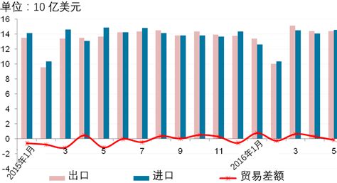 2016年前5个月越南进出口知多少 知乎