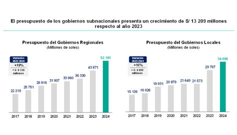 Presupuesto histórico 2024 supera los S 240 mil millones y prioriza