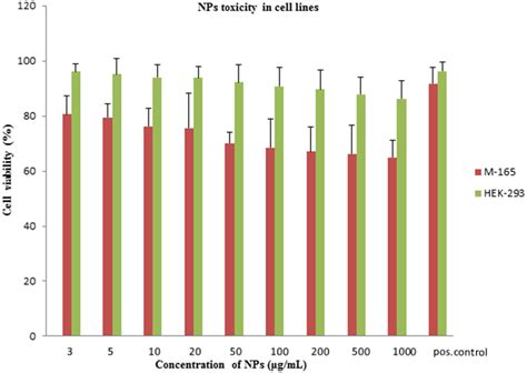 Viability Assay On M And Hek Cell Lines Graph Of Mtt Assay