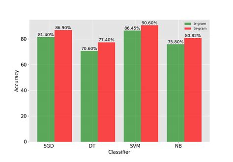 Performance Comparison For Different Classifier Using Bi Gram And Tri