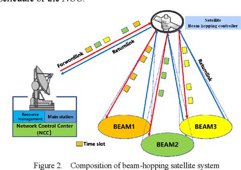 Research On Satellite Beam Hopping Technology Based On Digital Video