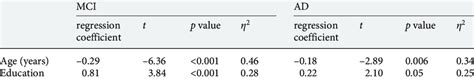 Regression Estimates Of The Relative Contributions Of Age Education