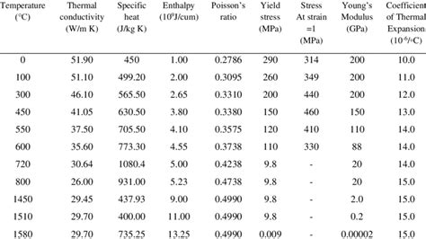 Thermo-mechanical properties of AISI 1018 steel [17] | Download ...