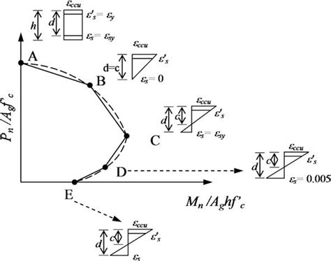 [pdf] Interaction Diagram Methodology For Design Of Frp Confined Reinforced Concrete Columns