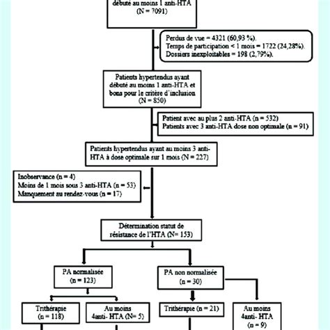 Diagnosis And Management Of A Hypertensive Crisis Colors Correspond To