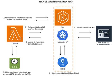 Tutorial Para Gestionar Cl Steres De Kubernetes Usando Funciones Lambda