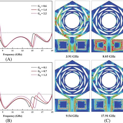 Geometry Of The Proposed Antenna A Radiator And Feeder Geometry B