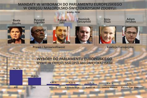 Wybory Do Parlamentu Europejskiego Wyniki W Powiatach Radio Kielce