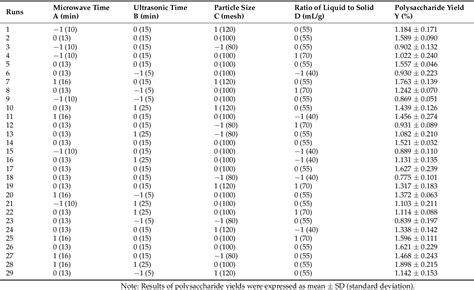 Table 2 From Ultrasoundmicrowave Combined Extraction Of Novel Polysaccharide Fractions From