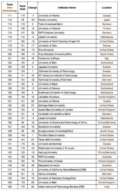 2024qs排名规则更改后哪些大学排名会变强？