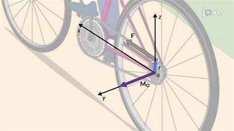 Moment Of A Force About An Axis Vector Mechanical Engineering JoVe